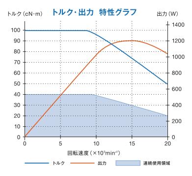 大扭矩电主轴马达EM-4040扭矩输出特性.jpg