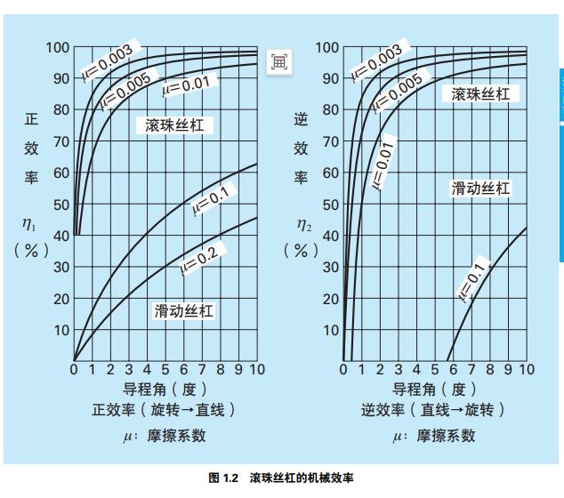 滚珠丝杆的机械效率.jpg